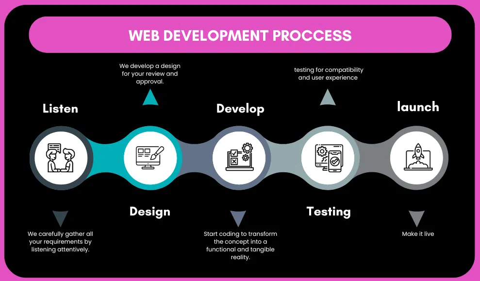 Webtrix Innovations A web development process flowchart with five steps: Listen, Design, Develop, Testing, and Launch. Each step has an icon and brief description on a dark background with a pink title banner.