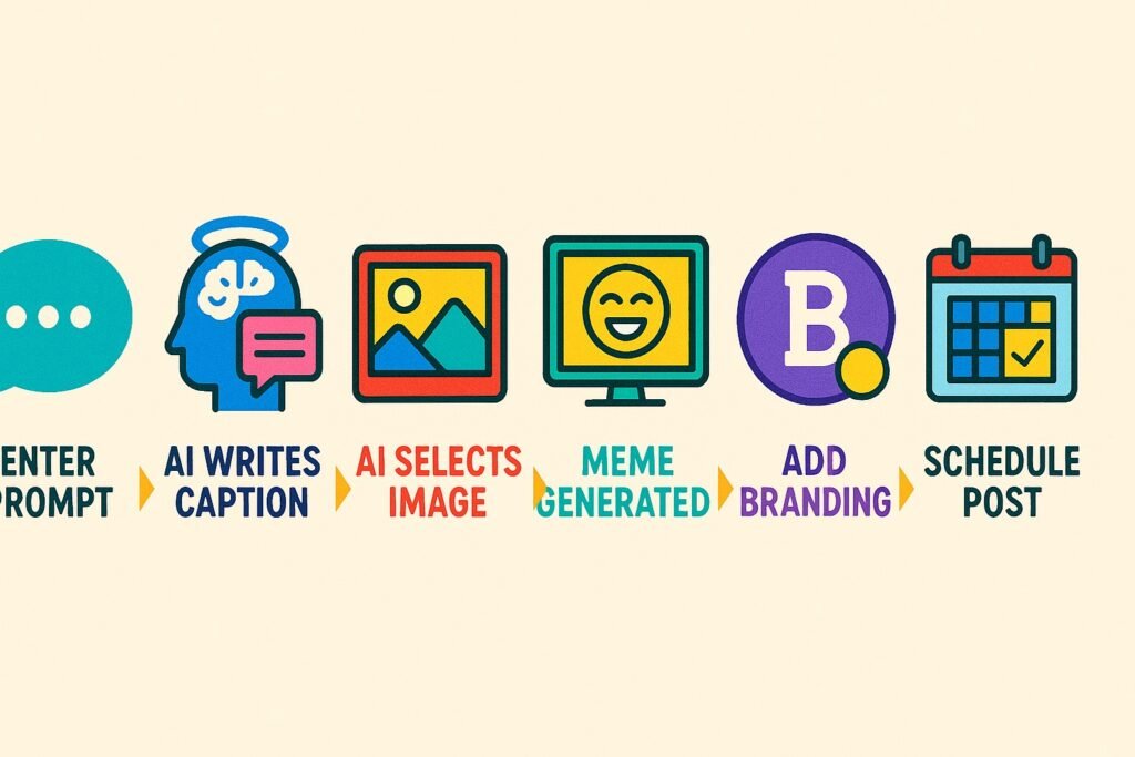 Infographic showing the Generative AI meme creation process