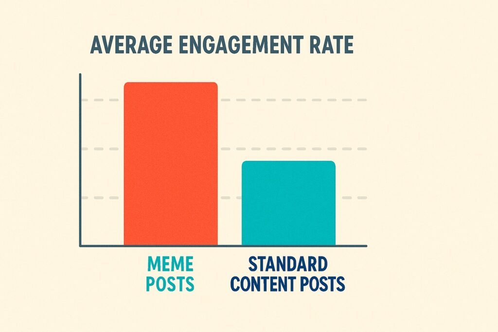 Graph comparing engagement rates of meme content vs traditional posts
